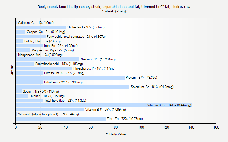 % Daily Value for Beef, round, knuckle, tip center, steak, separable lean and fat, trimmed to 0" fat, choice, raw 1 steak (209g)