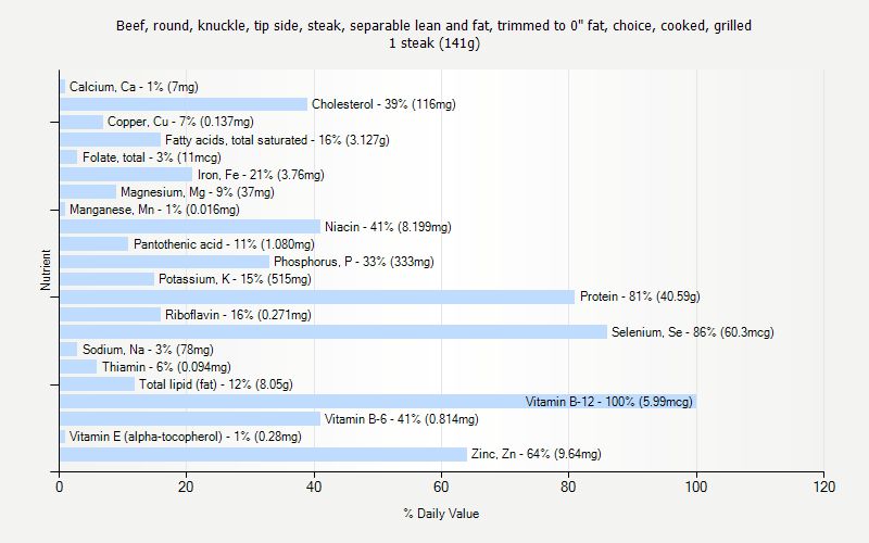 % Daily Value for Beef, round, knuckle, tip side, steak, separable lean and fat, trimmed to 0" fat, choice, cooked, grilled 1 steak (141g)