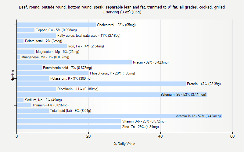 % Daily Value for Beef, round, outside round, bottom round, steak, separable lean and fat, trimmed to 0" fat, all grades, cooked, grilled 1 serving (3 oz) (85g)