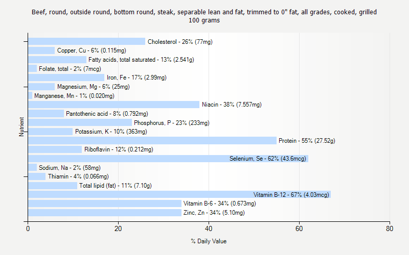 % Daily Value for Beef, round, outside round, bottom round, steak, separable lean and fat, trimmed to 0" fat, all grades, cooked, grilled 100 grams 