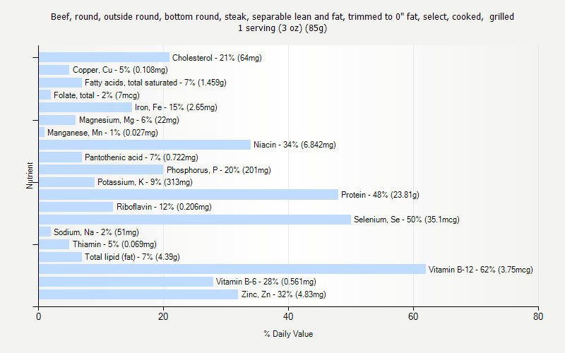 % Daily Value for Beef, round, outside round, bottom round, steak, separable lean and fat, trimmed to 0" fat, select, cooked,  grilled 1 serving (3 oz) (85g)