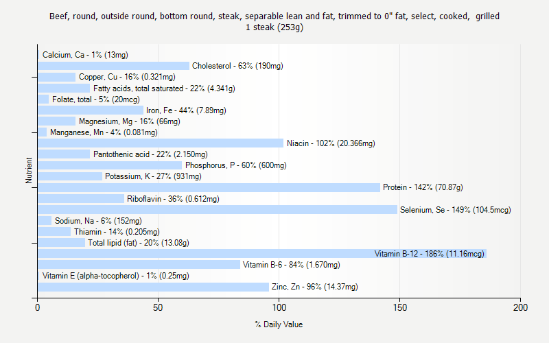 % Daily Value for Beef, round, outside round, bottom round, steak, separable lean and fat, trimmed to 0" fat, select, cooked,  grilled 1 steak (253g)