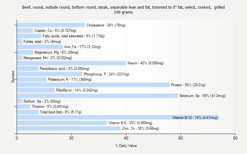 % Daily Value for Beef, round, outside round, bottom round, steak, separable lean and fat, trimmed to 0" fat, select, cooked,  grilled 100 grams 