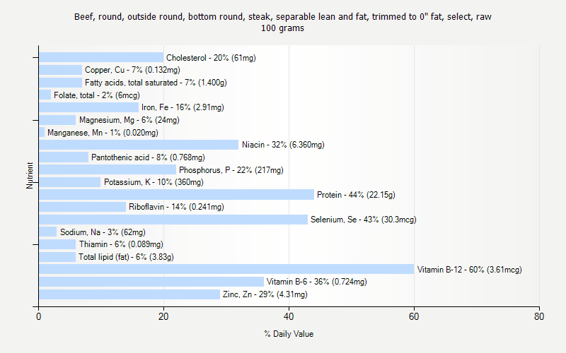 % Daily Value for Beef, round, outside round, bottom round, steak, separable lean and fat, trimmed to 0" fat, select, raw 100 grams 