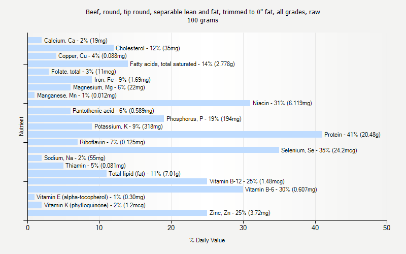 % Daily Value for Beef, round, tip round, separable lean and fat, trimmed to 0" fat, all grades, raw 100 grams 