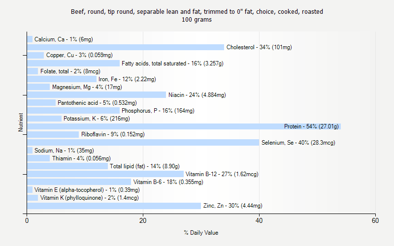 % Daily Value for Beef, round, tip round, separable lean and fat, trimmed to 0" fat, choice, cooked, roasted 100 grams 