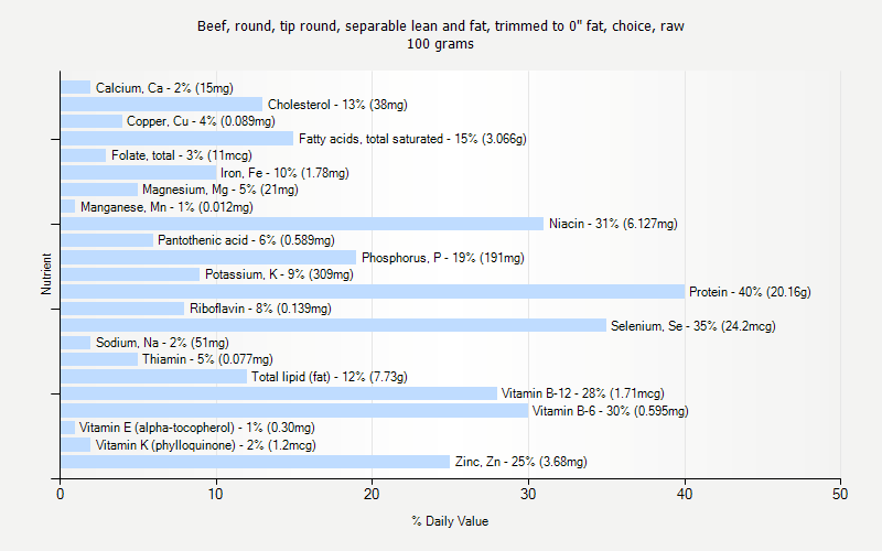 % Daily Value for Beef, round, tip round, separable lean and fat, trimmed to 0" fat, choice, raw 100 grams 