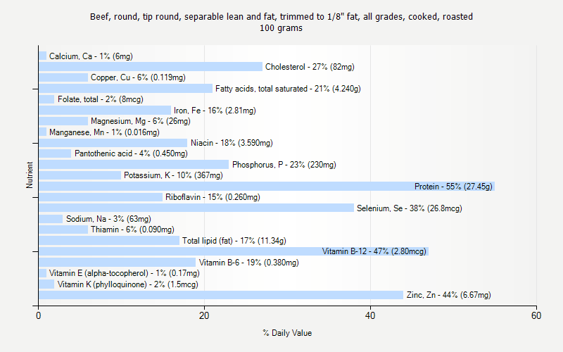 % Daily Value for Beef, round, tip round, separable lean and fat, trimmed to 1/8" fat, all grades, cooked, roasted 100 grams 