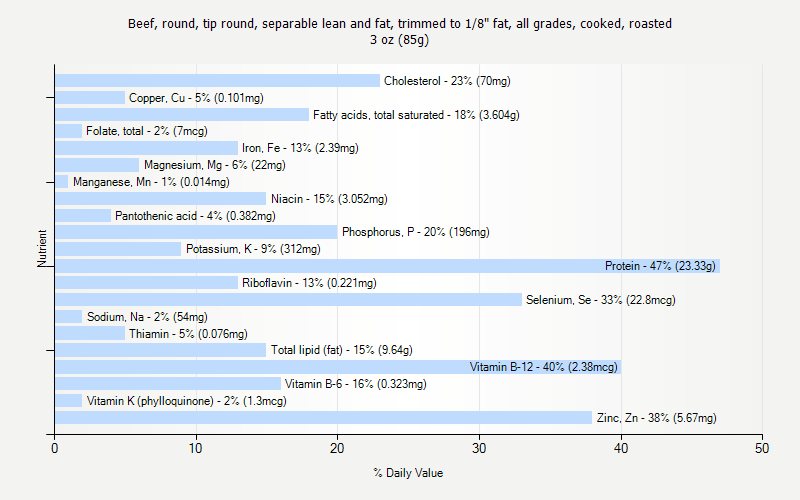 % Daily Value for Beef, round, tip round, separable lean and fat, trimmed to 1/8" fat, all grades, cooked, roasted 3 oz (85g)