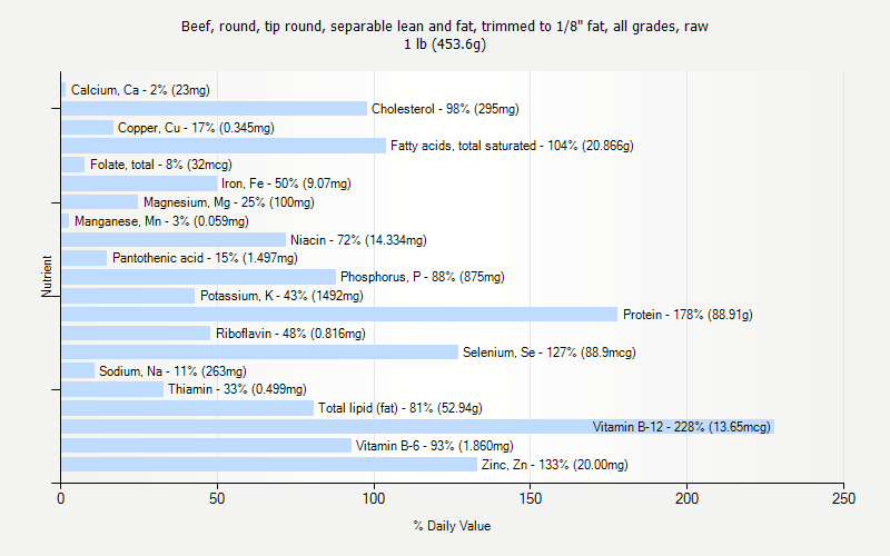 % Daily Value for Beef, round, tip round, separable lean and fat, trimmed to 1/8" fat, all grades, raw 1 lb (453.6g)