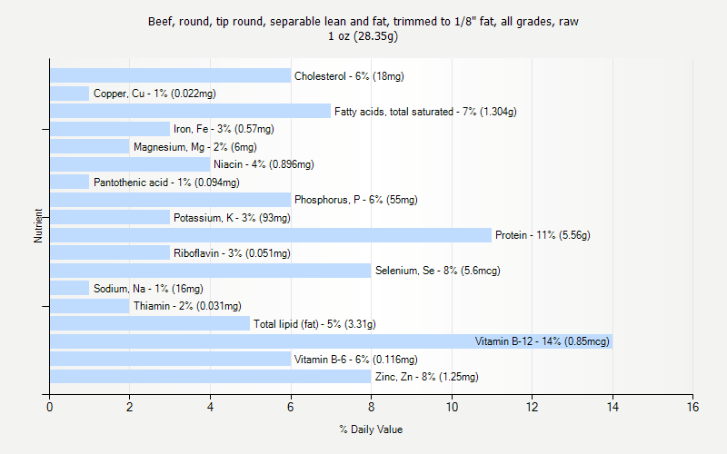 % Daily Value for Beef, round, tip round, separable lean and fat, trimmed to 1/8" fat, all grades, raw 1 oz (28.35g)