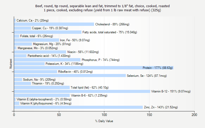 % Daily Value for Beef, round, tip round, separable lean and fat, trimmed to 1/8" fat, choice, cooked, roasted 1 piece, cooked, excluding refuse (yield from 1 lb raw meat with refuse) (325g)