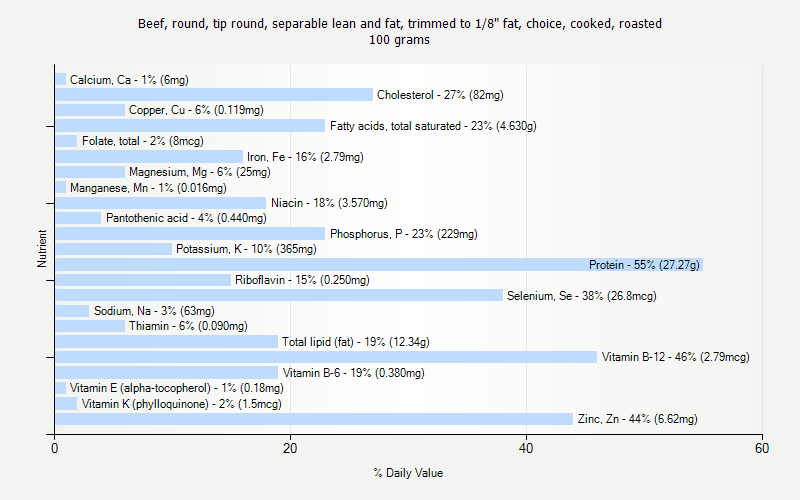 % Daily Value for Beef, round, tip round, separable lean and fat, trimmed to 1/8" fat, choice, cooked, roasted 100 grams 