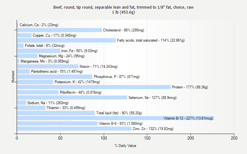 % Daily Value for Beef, round, tip round, separable lean and fat, trimmed to 1/8" fat, choice, raw 1 lb (453.6g)