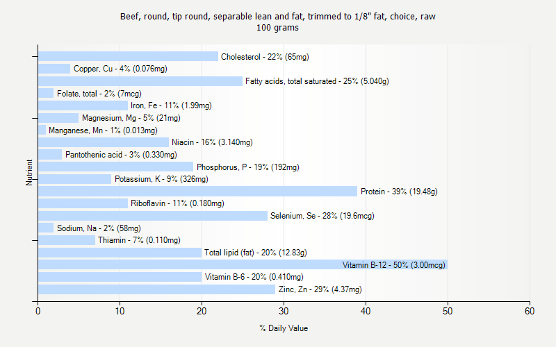 % Daily Value for Beef, round, tip round, separable lean and fat, trimmed to 1/8" fat, choice, raw 100 grams 