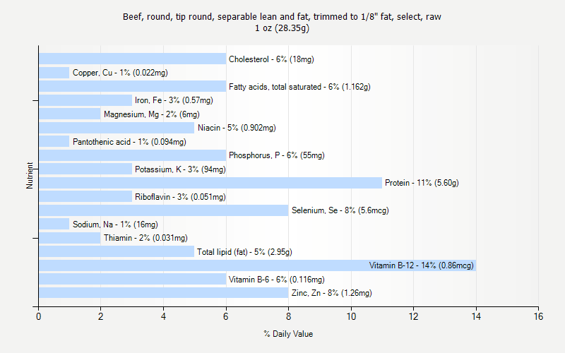 % Daily Value for Beef, round, tip round, separable lean and fat, trimmed to 1/8" fat, select, raw 1 oz (28.35g)