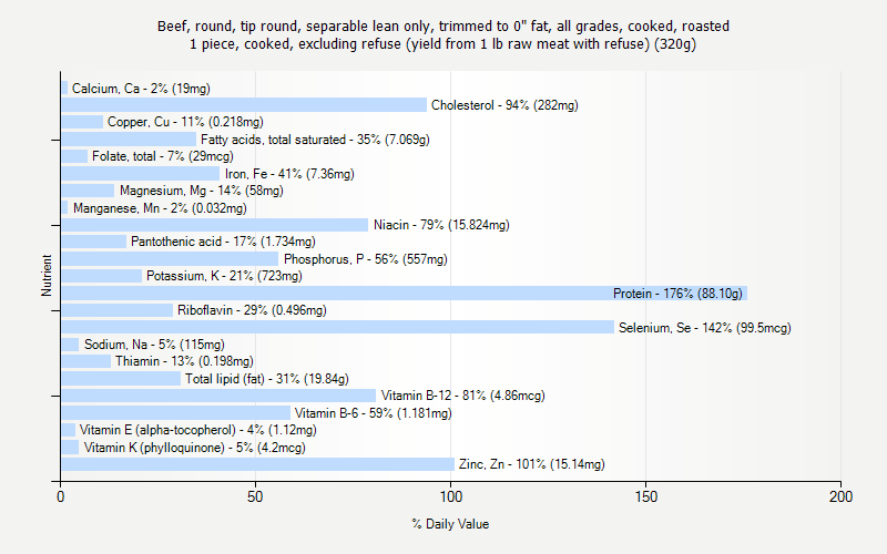 % Daily Value for Beef, round, tip round, separable lean only, trimmed to 0" fat, all grades, cooked, roasted 1 piece, cooked, excluding refuse (yield from 1 lb raw meat with refuse) (320g)