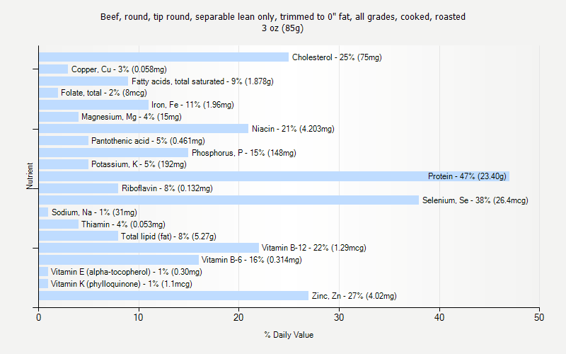 % Daily Value for Beef, round, tip round, separable lean only, trimmed to 0" fat, all grades, cooked, roasted 3 oz (85g)