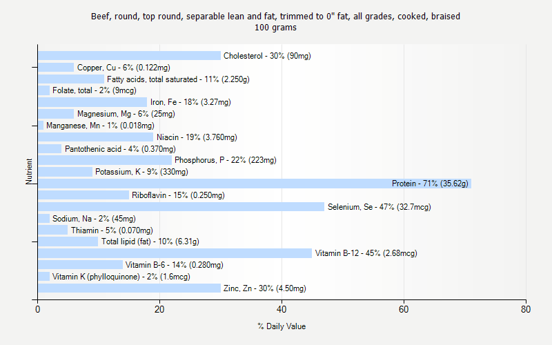 % Daily Value for Beef, round, top round, separable lean and fat, trimmed to 0" fat, all grades, cooked, braised 100 grams 