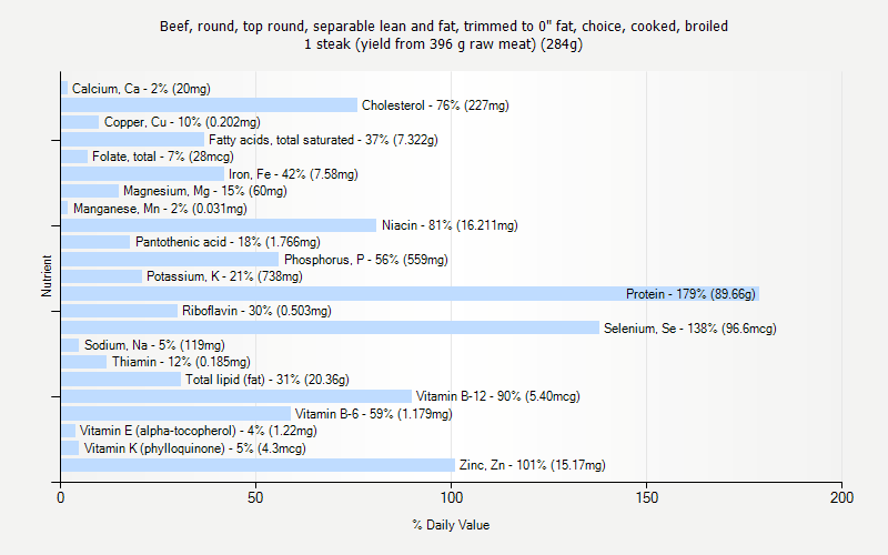 % Daily Value for Beef, round, top round, separable lean and fat, trimmed to 0" fat, choice, cooked, broiled 1 steak (yield from 396 g raw meat) (284g)