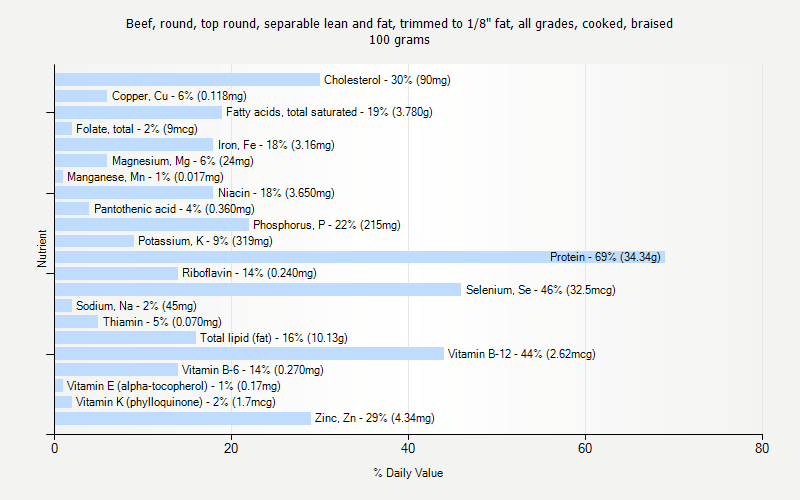 % Daily Value for Beef, round, top round, separable lean and fat, trimmed to 1/8" fat, all grades, cooked, braised 100 grams 