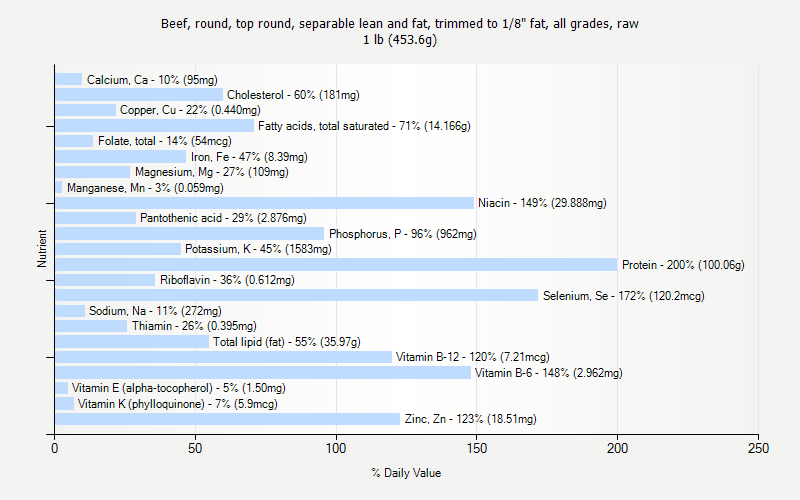 % Daily Value for Beef, round, top round, separable lean and fat, trimmed to 1/8" fat, all grades, raw 1 lb (453.6g)