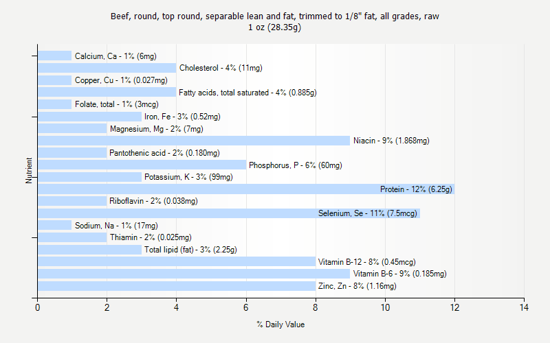 % Daily Value for Beef, round, top round, separable lean and fat, trimmed to 1/8" fat, all grades, raw 1 oz (28.35g)