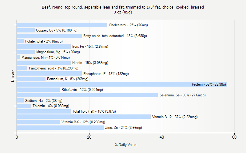 % Daily Value for Beef, round, top round, separable lean and fat, trimmed to 1/8" fat, choice, cooked, braised 3 oz (85g)