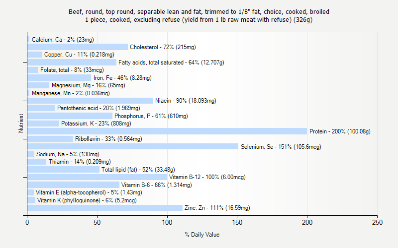 % Daily Value for Beef, round, top round, separable lean and fat, trimmed to 1/8" fat, choice, cooked, broiled 1 piece, cooked, excluding refuse (yield from 1 lb raw meat with refuse) (326g)