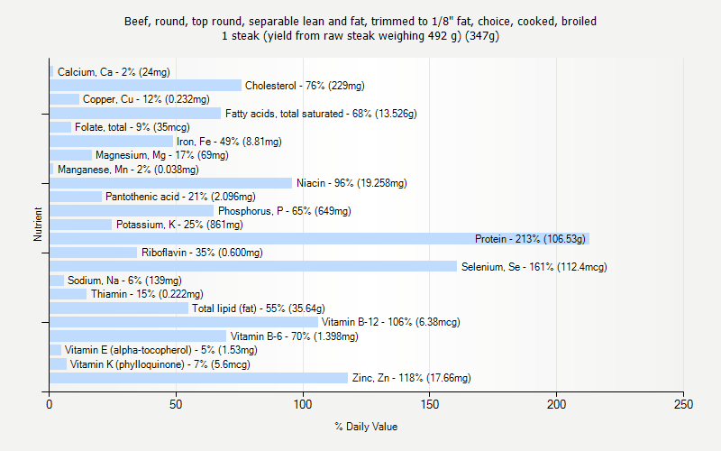 % Daily Value for Beef, round, top round, separable lean and fat, trimmed to 1/8" fat, choice, cooked, broiled 1 steak (yield from raw steak weighing 492 g) (347g)