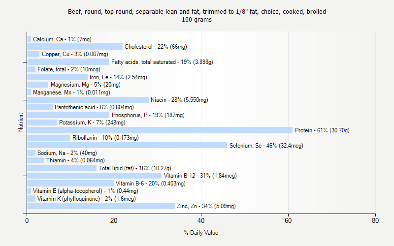 % Daily Value for Beef, round, top round, separable lean and fat, trimmed to 1/8" fat, choice, cooked, broiled 100 grams 