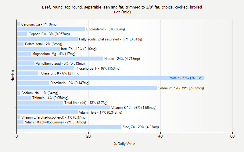 % Daily Value for Beef, round, top round, separable lean and fat, trimmed to 1/8" fat, choice, cooked, broiled 3 oz (85g)