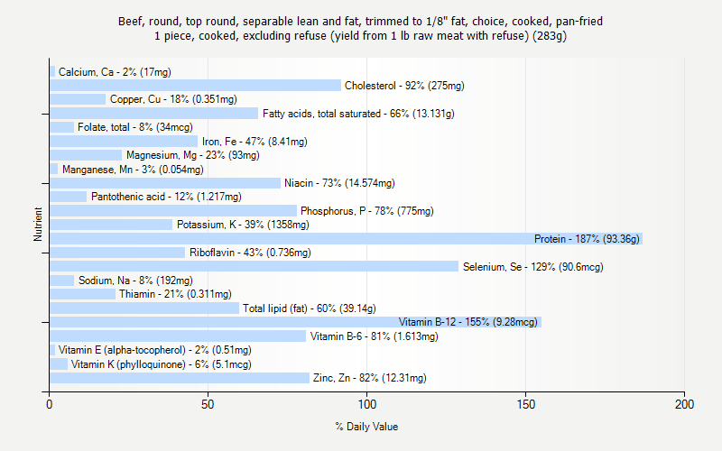 % Daily Value for Beef, round, top round, separable lean and fat, trimmed to 1/8" fat, choice, cooked, pan-fried 1 piece, cooked, excluding refuse (yield from 1 lb raw meat with refuse) (283g)