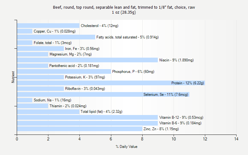 % Daily Value for Beef, round, top round, separable lean and fat, trimmed to 1/8" fat, choice, raw 1 oz (28.35g)