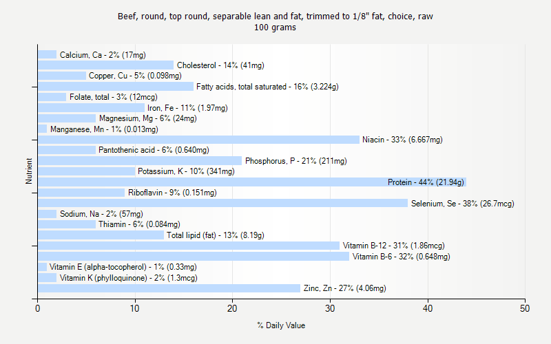 % Daily Value for Beef, round, top round, separable lean and fat, trimmed to 1/8" fat, choice, raw 100 grams 