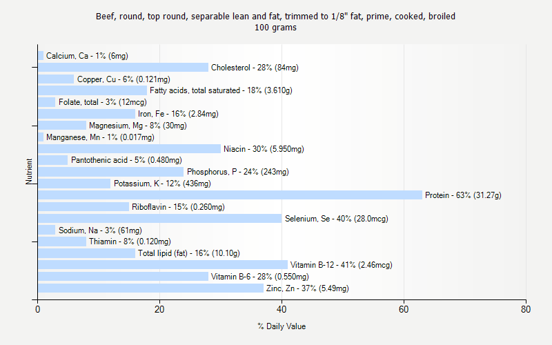 % Daily Value for Beef, round, top round, separable lean and fat, trimmed to 1/8" fat, prime, cooked, broiled 100 grams 