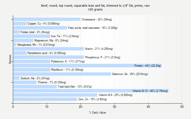 % Daily Value for Beef, round, top round, separable lean and fat, trimmed to 1/8" fat, prime, raw 100 grams 