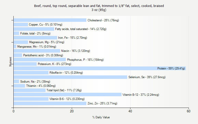 % Daily Value for Beef, round, top round, separable lean and fat, trimmed to 1/8" fat, select, cooked, braised 3 oz (85g)