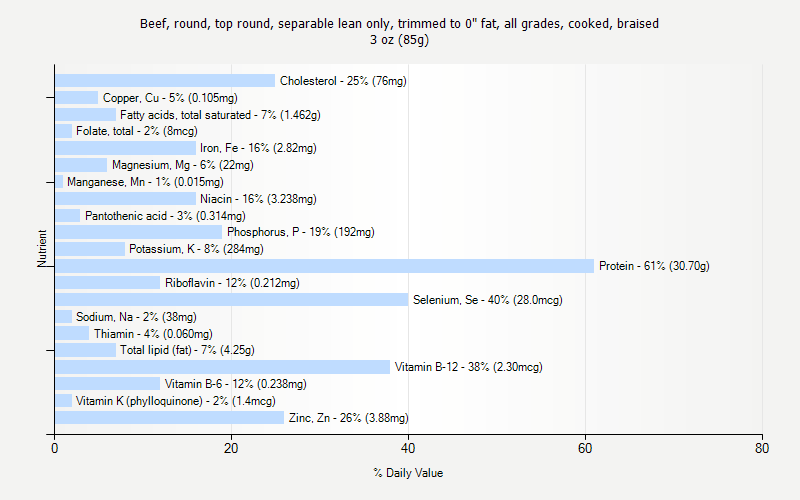 % Daily Value for Beef, round, top round, separable lean only, trimmed to 0" fat, all grades, cooked, braised 3 oz (85g)