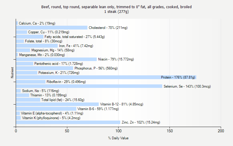 % Daily Value for Beef, round, top round, separable lean only, trimmed to 0" fat, all grades, cooked, broiled 1 steak (277g)