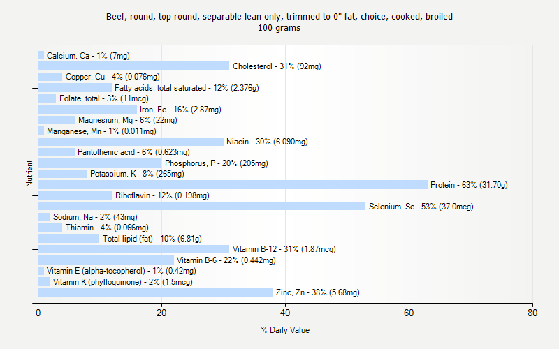 % Daily Value for Beef, round, top round, separable lean only, trimmed to 0" fat, choice, cooked, broiled 100 grams 