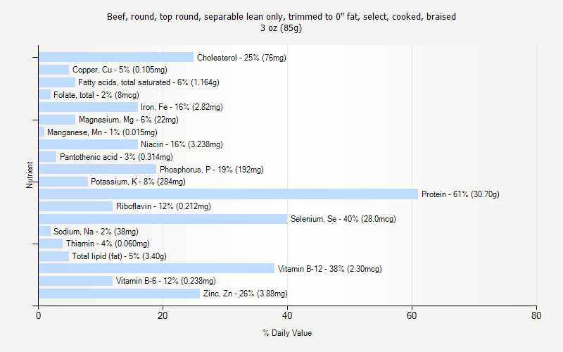 % Daily Value for Beef, round, top round, separable lean only, trimmed to 0" fat, select, cooked, braised 3 oz (85g)
