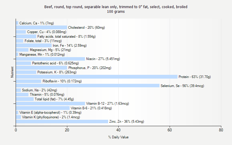 % Daily Value for Beef, round, top round, separable lean only, trimmed to 0" fat, select, cooked, broiled 100 grams 