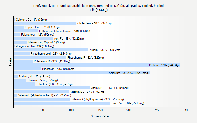 % Daily Value for Beef, round, top round, separable lean only, trimmed to 1/8" fat, all grades, cooked, broiled 1 lb (453.6g)