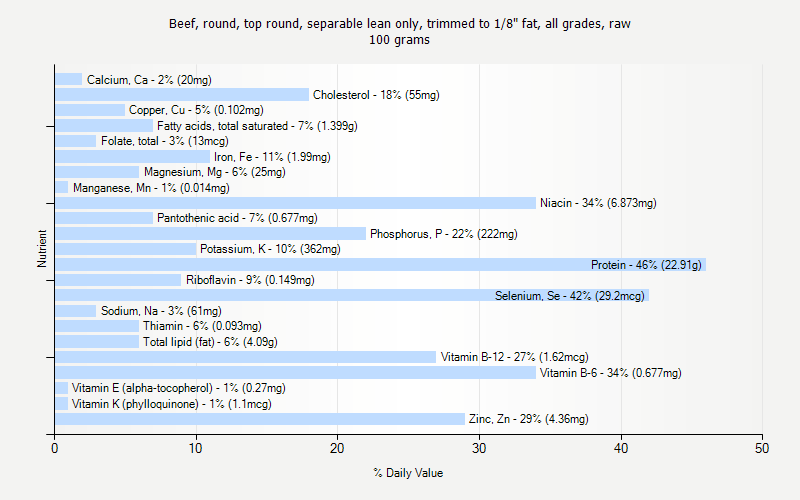 % Daily Value for Beef, round, top round, separable lean only, trimmed to 1/8" fat, all grades, raw 100 grams 