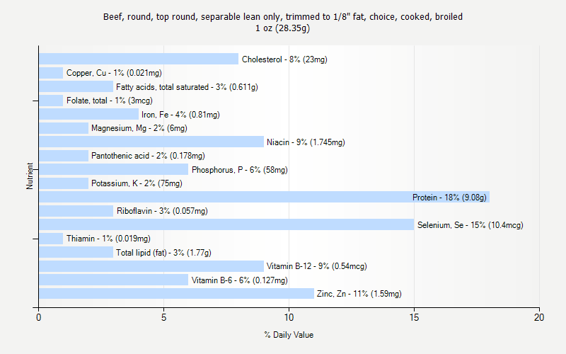 % Daily Value for Beef, round, top round, separable lean only, trimmed to 1/8" fat, choice, cooked, broiled 1 oz (28.35g)