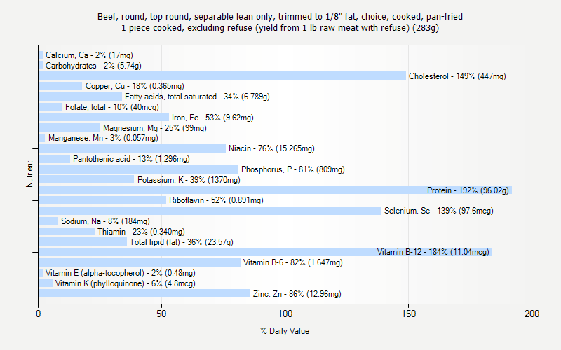 % Daily Value for Beef, round, top round, separable lean only, trimmed to 1/8" fat, choice, cooked, pan-fried 1 piece cooked, excluding refuse (yield from 1 lb raw meat with refuse) (283g)