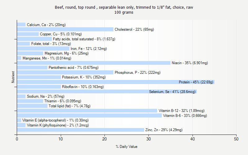 % Daily Value for Beef, round, top round , separable lean only, trimmed to 1/8" fat, choice, raw 100 grams 