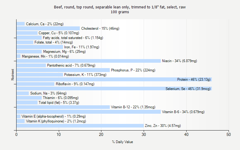 % Daily Value for Beef, round, top round, separable lean only, trimmed to 1/8" fat, select, raw 100 grams 