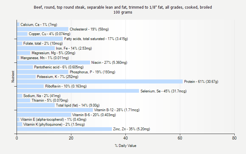 % Daily Value for Beef, round, top round steak, separable lean and fat, trimmed to 1/8" fat, all grades, cooked, broiled 100 grams 